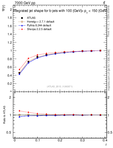 Plot of js_int in 7000 GeV pp collisions