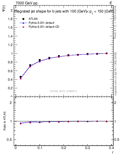 Plot of js_int in 7000 GeV pp collisions