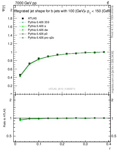 Plot of js_int in 7000 GeV pp collisions