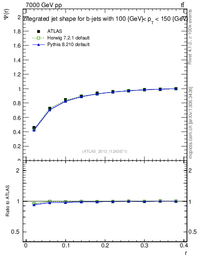 Plot of js_int in 7000 GeV pp collisions