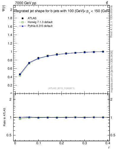 Plot of js_int in 7000 GeV pp collisions
