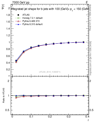 Plot of js_int in 7000 GeV pp collisions