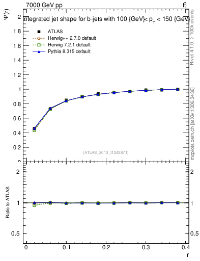 Plot of js_int in 7000 GeV pp collisions