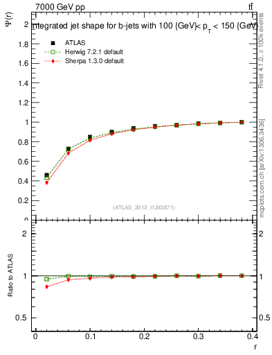 Plot of js_int in 7000 GeV pp collisions