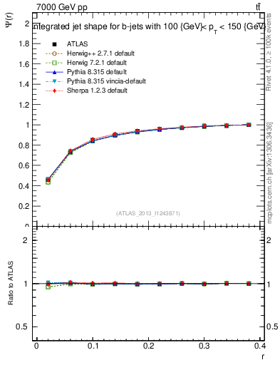 Plot of js_int in 7000 GeV pp collisions