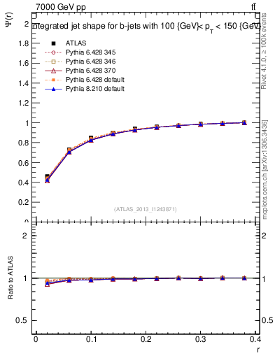 Plot of js_int in 7000 GeV pp collisions