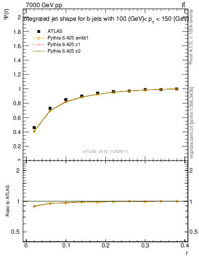 Plot of js_int in 7000 GeV pp collisions