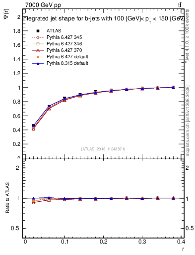 Plot of js_int in 7000 GeV pp collisions
