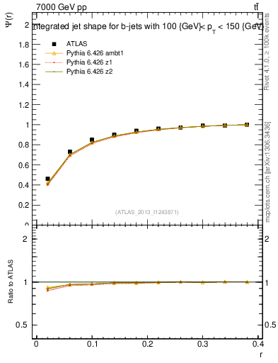 Plot of js_int in 7000 GeV pp collisions