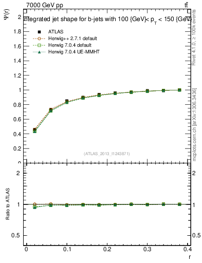 Plot of js_int in 7000 GeV pp collisions