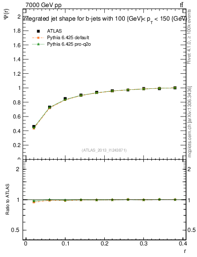 Plot of js_int in 7000 GeV pp collisions