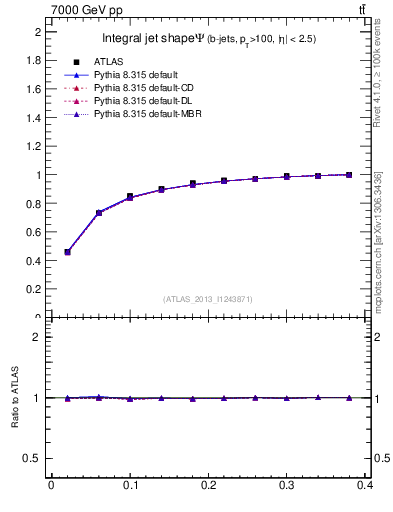Plot of js_int in 7000 GeV pp collisions