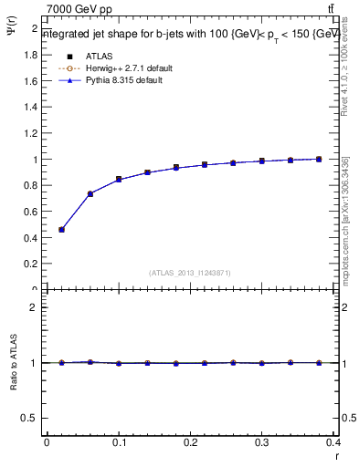 Plot of js_int in 7000 GeV pp collisions