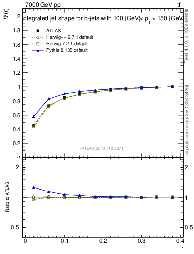 Plot of js_int in 7000 GeV pp collisions
