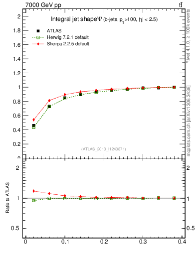 Plot of js_int in 7000 GeV pp collisions