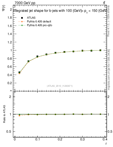 Plot of js_int in 7000 GeV pp collisions