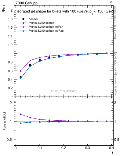 Plot of js_int in 7000 GeV pp collisions