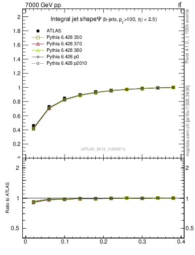 Plot of js_int in 7000 GeV pp collisions