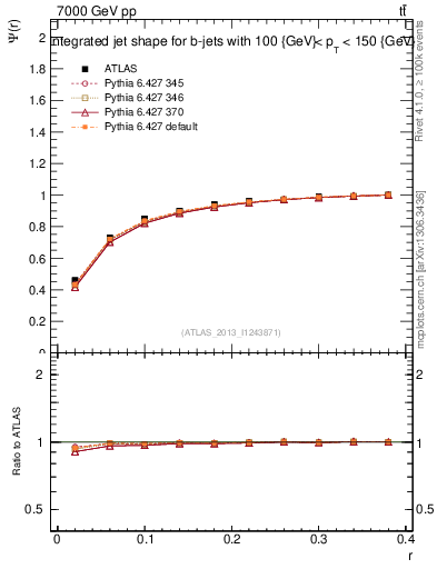Plot of js_int in 7000 GeV pp collisions