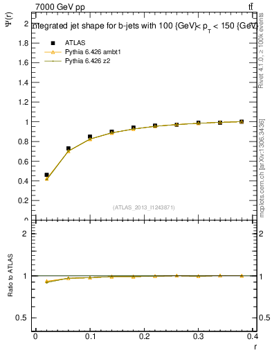 Plot of js_int in 7000 GeV pp collisions