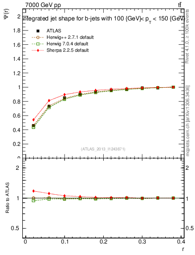 Plot of js_int in 7000 GeV pp collisions