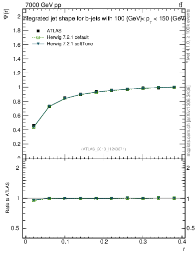 Plot of js_int in 7000 GeV pp collisions