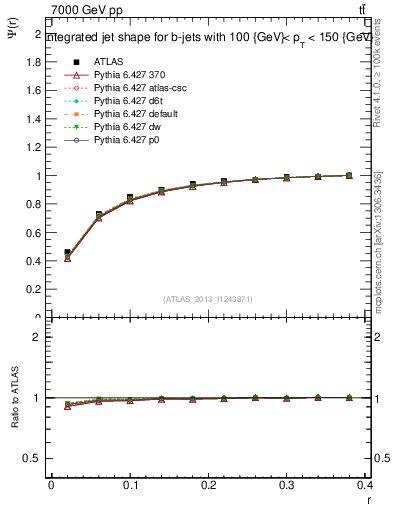 Plot of js_int in 7000 GeV pp collisions