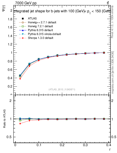 Plot of js_int in 7000 GeV pp collisions