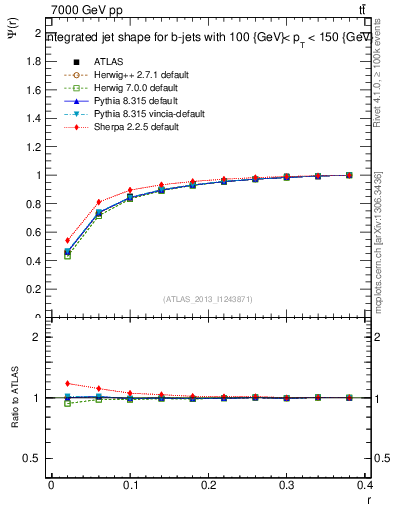 Plot of js_int in 7000 GeV pp collisions
