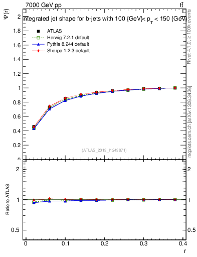 Plot of js_int in 7000 GeV pp collisions