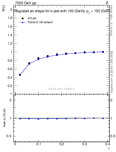 Plot of js_int in 7000 GeV pp collisions