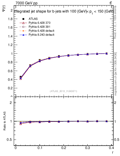 Plot of js_int in 7000 GeV pp collisions