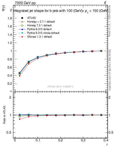Plot of js_int in 7000 GeV pp collisions