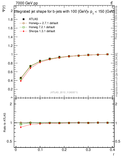 Plot of js_int in 7000 GeV pp collisions