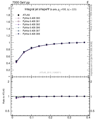 Plot of js_int in 7000 GeV pp collisions