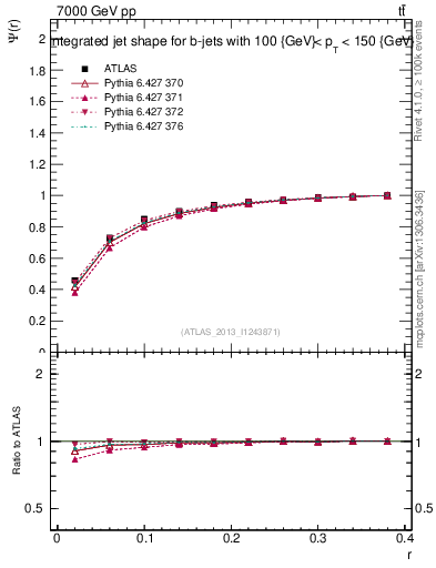 Plot of js_int in 7000 GeV pp collisions