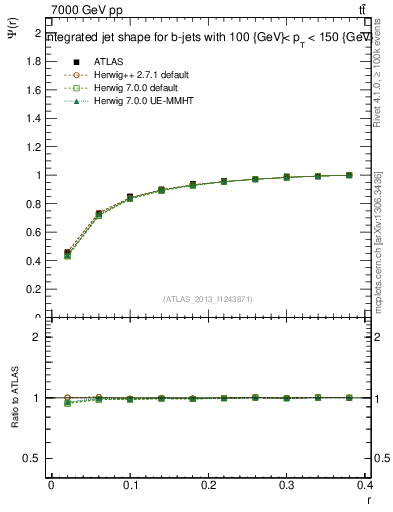 Plot of js_int in 7000 GeV pp collisions