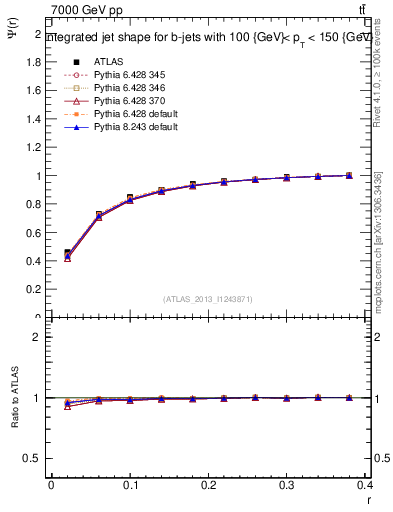 Plot of js_int in 7000 GeV pp collisions