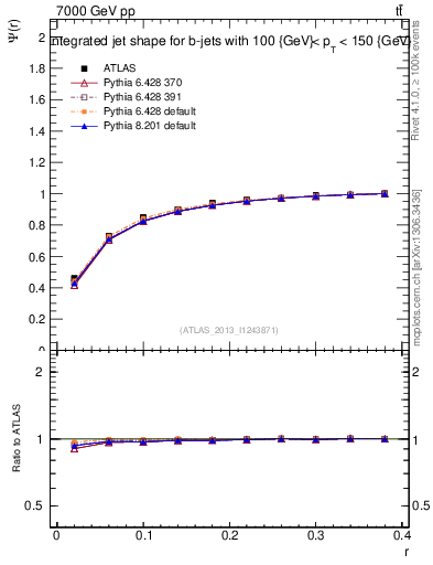 Plot of js_int in 7000 GeV pp collisions