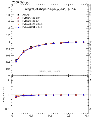 Plot of js_int in 7000 GeV pp collisions