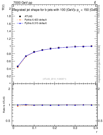 Plot of js_int in 7000 GeV pp collisions