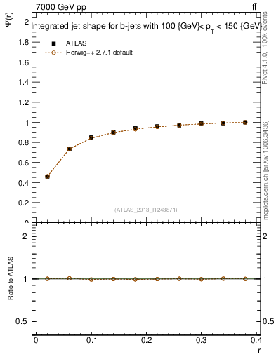 Plot of js_int in 7000 GeV pp collisions
