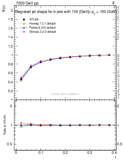 Plot of js_int in 7000 GeV pp collisions