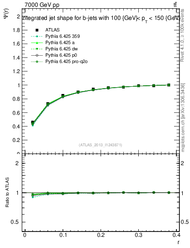 Plot of js_int in 7000 GeV pp collisions