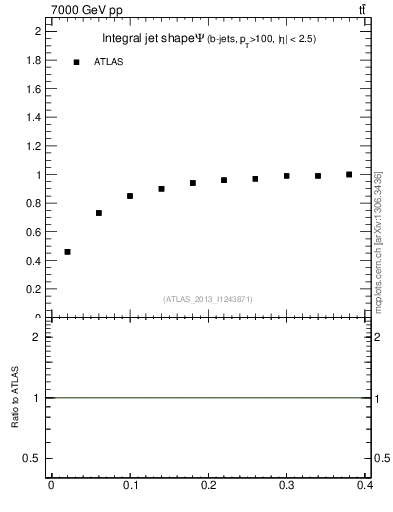 Plot of js_int in 7000 GeV pp collisions