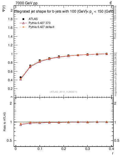 Plot of js_int in 7000 GeV pp collisions