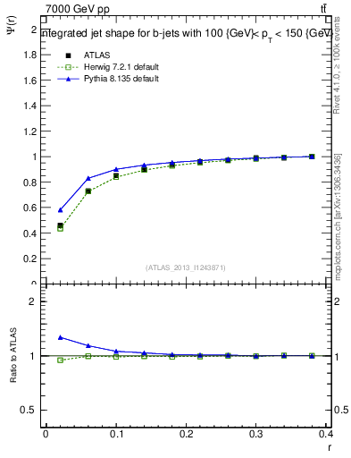 Plot of js_int in 7000 GeV pp collisions