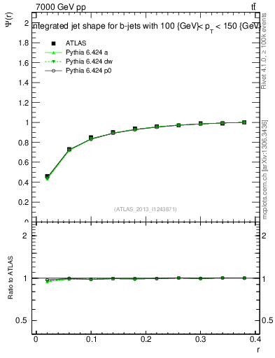 Plot of js_int in 7000 GeV pp collisions