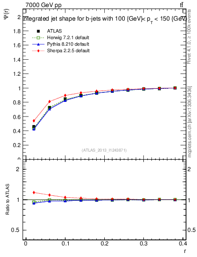 Plot of js_int in 7000 GeV pp collisions