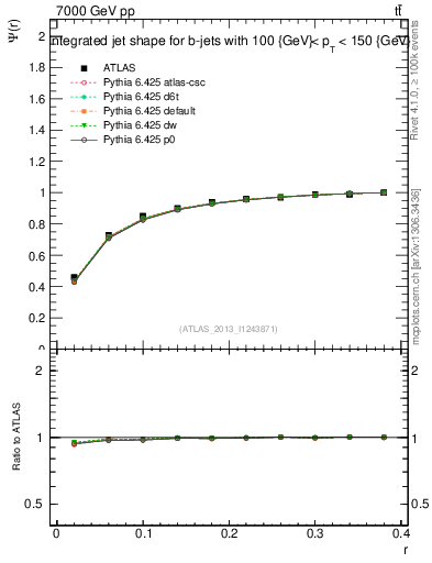 Plot of js_int in 7000 GeV pp collisions